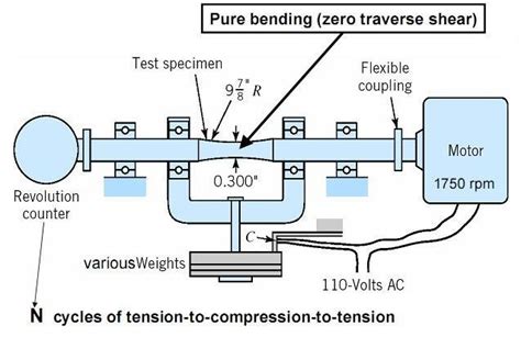 rotating beam fatigue testing machine for sale|rotating beam fatigue test diagram.